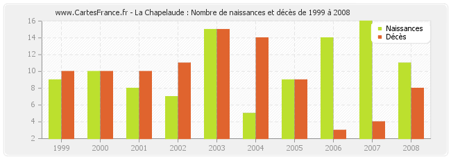 La Chapelaude : Nombre de naissances et décès de 1999 à 2008